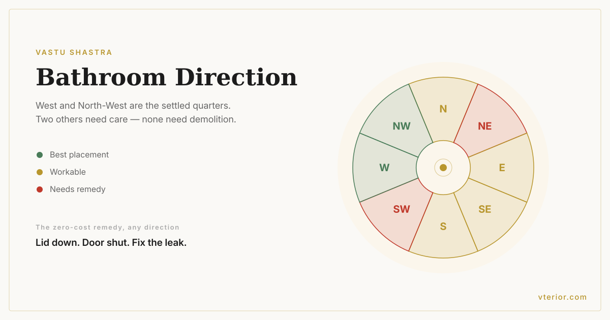 A compass rose of the eight Vastu quarters coloured by bathroom suitability: West and North-West best, North-East and South-West needing a remedy, and the remaining four workable.