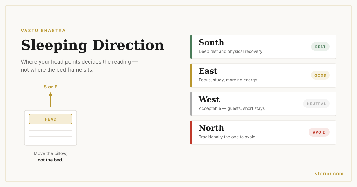 A diagram of the four sleeping head directions in Vastu: South best, East for study and focus, West neutral, North to be avoided.