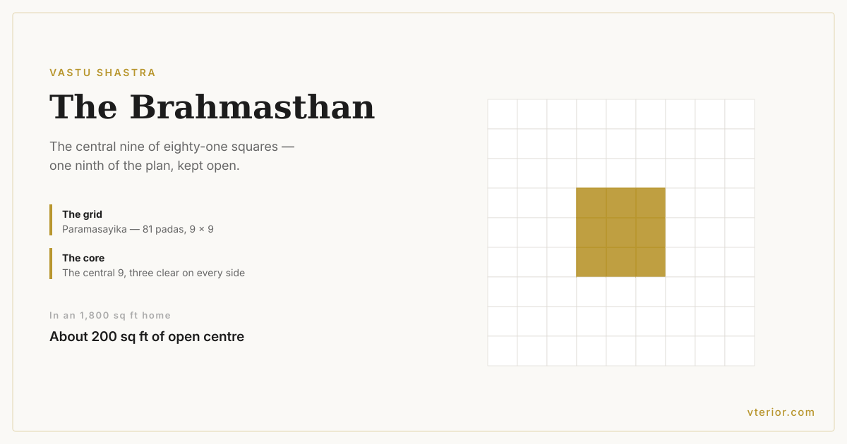 The 81-pada Paramasayika grid drawn as nine by nine squares, with the central three by three block lit to mark the Brahmasthan — one ninth of the floor plan.