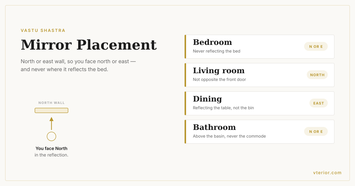 A room-by-room card diagram showing the recommended mirror wall for the bedroom, living room, dining area and bathroom, each marked North or East, beside a mirror-and-sightline pictogram.