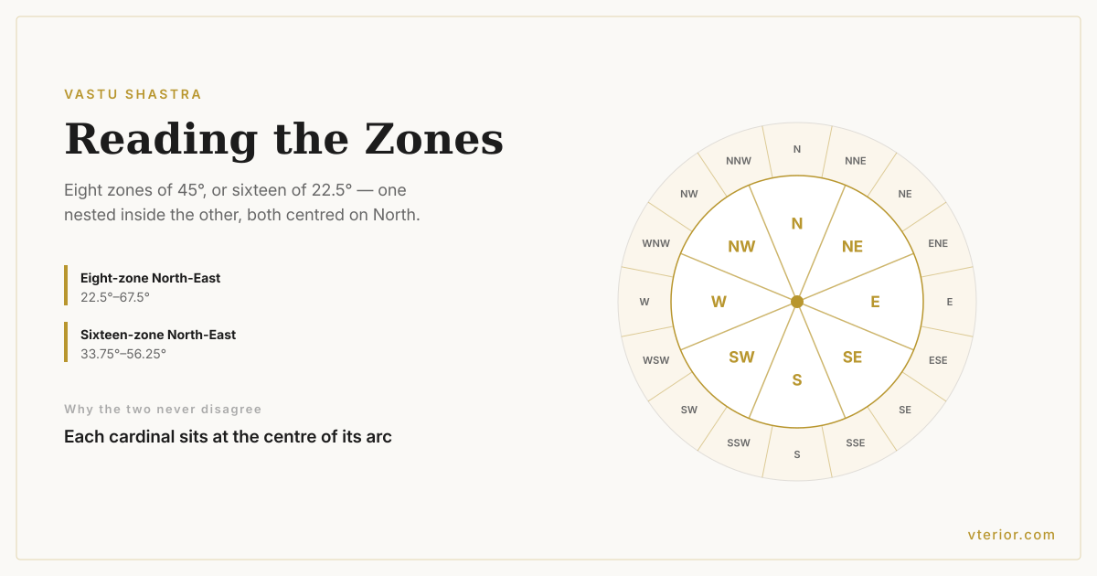 A diagram of the Vastu compass showing the eight 45-degree zones with the sixteen 22.5-degree zones nested inside them, each cardinal direction centred on its arc.